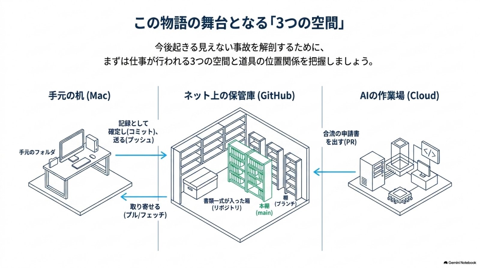 ページ3：3つの空間と用語