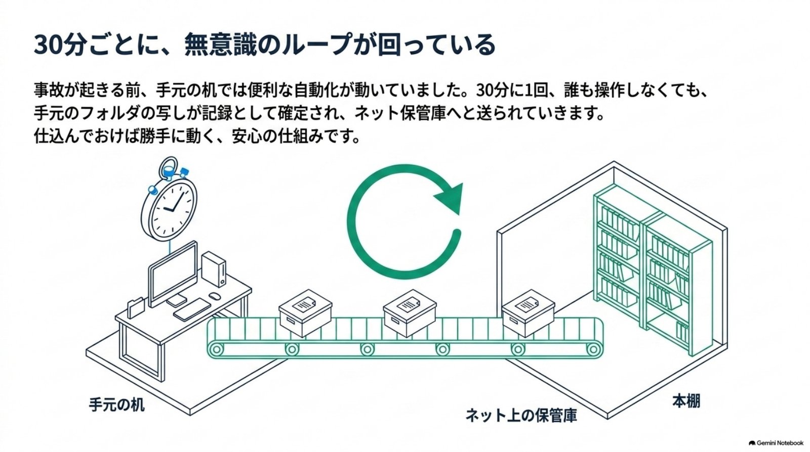 ページ4：30分ごとの自動保存