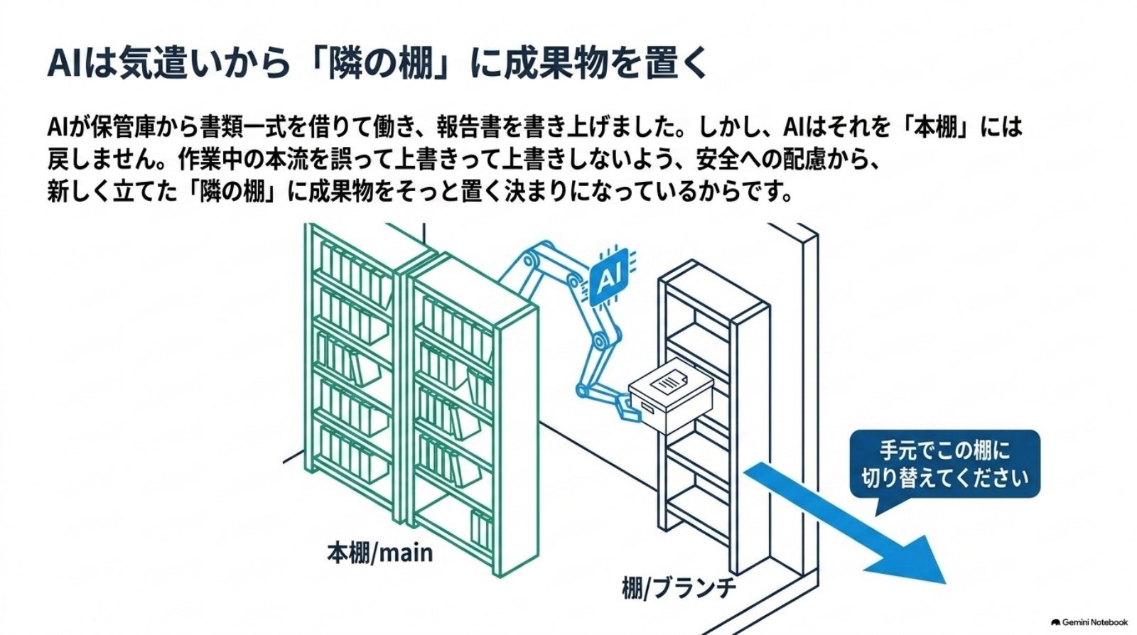 ページ5：AIは隣の棚に置く